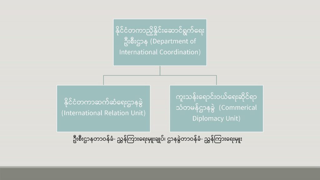 International Coordination Department